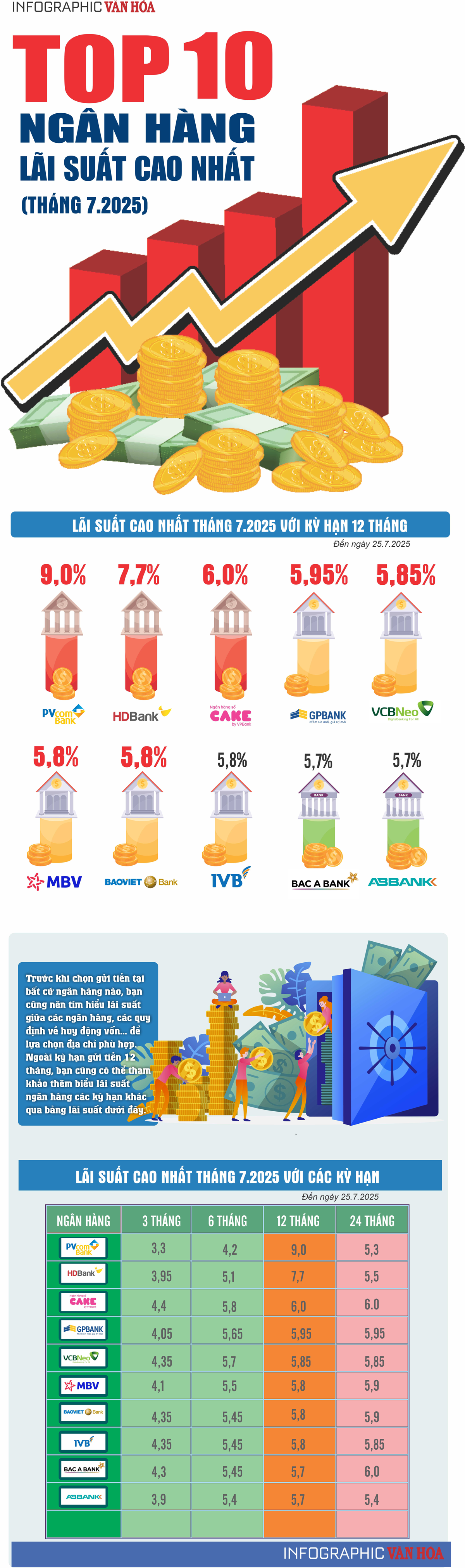 (Infographic) Top 10 ngân hàng lãi suất cao nhất tháng 7.2025 - ảnh 1