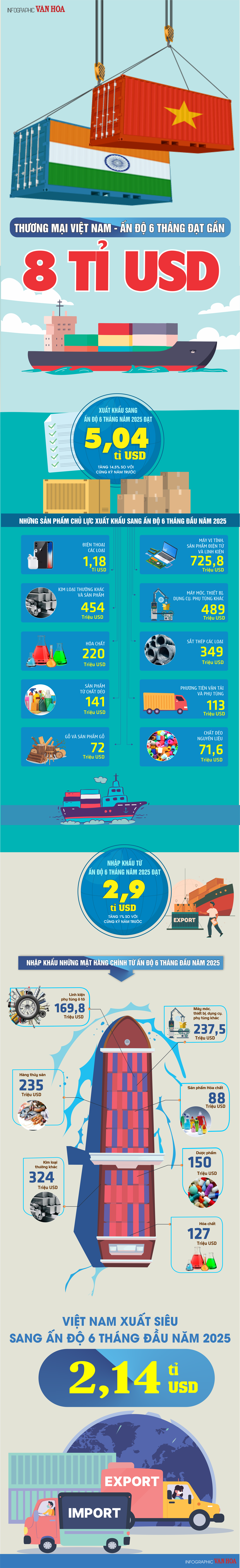 (Infographic) Thương mại Việt Nam – Ấn Độ 6 tháng năm 2025 tăng 10 % lên gần 8 tỉ USD - ảnh 1
