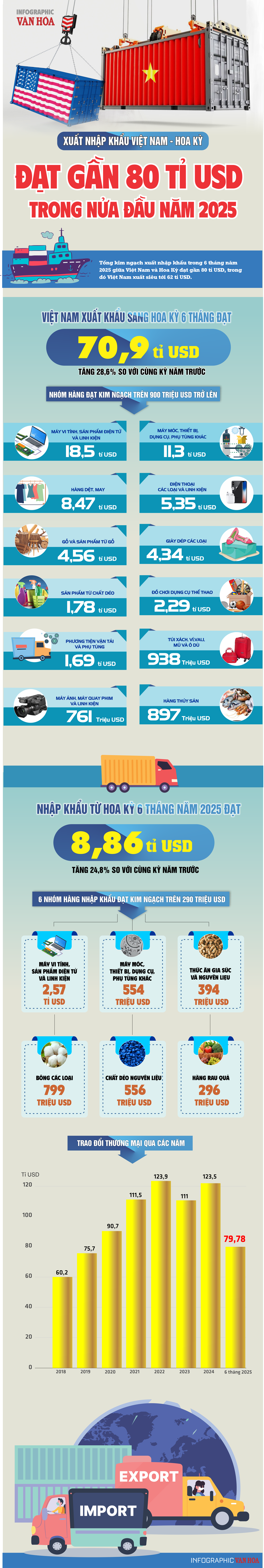 (Infographic) Xuất nhập khẩu Việt Nam - Hoa Kỳ đạt gần 80 tỉ USD trong nửa đầu năm 2025 - ảnh 1