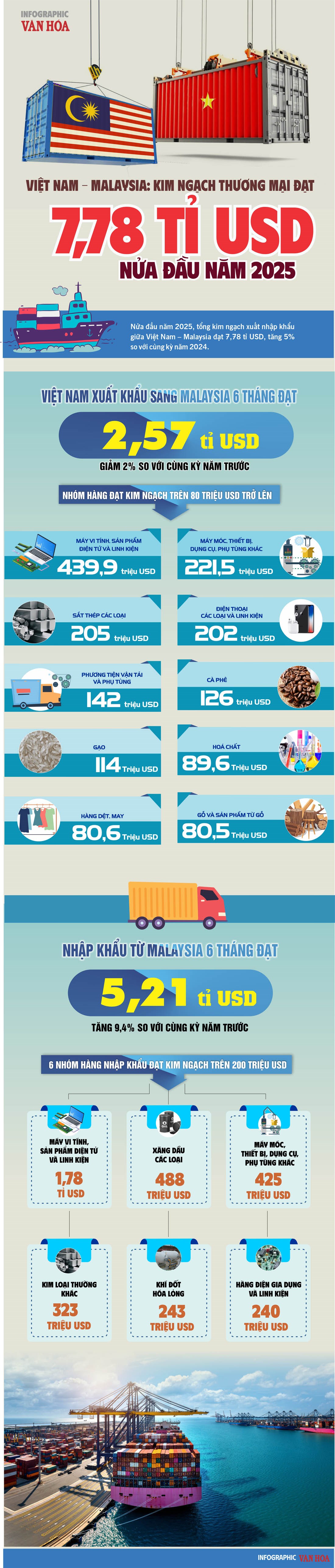 (Infographic) Việt Nam - Malaysia: Kim ngạch thương mại đạt 7,78 tỉ USD nửa đầu năm 2025 - ảnh 1