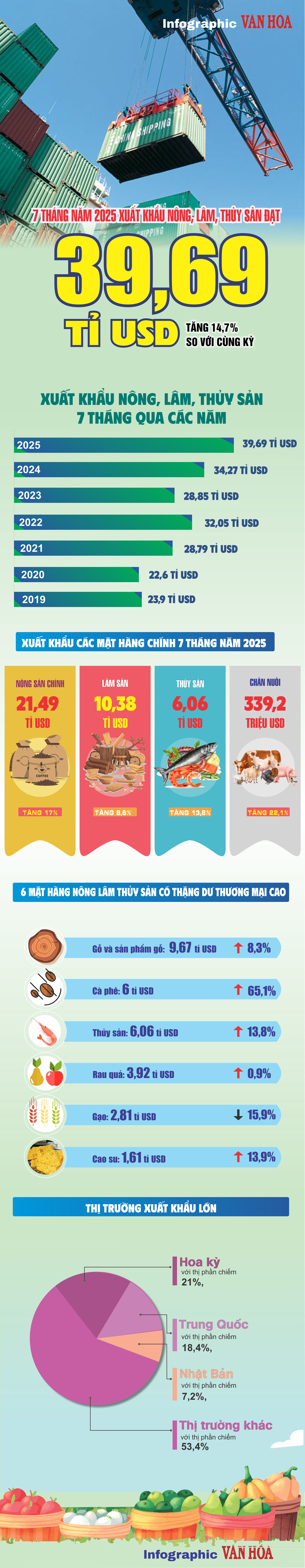 (Infographic) Xuất khẩu nông, lâm, thủy sản 7 tháng 2025 tăng 14,7%: Cà phê lập kỷ lục 6 tỉ USD - ảnh 1