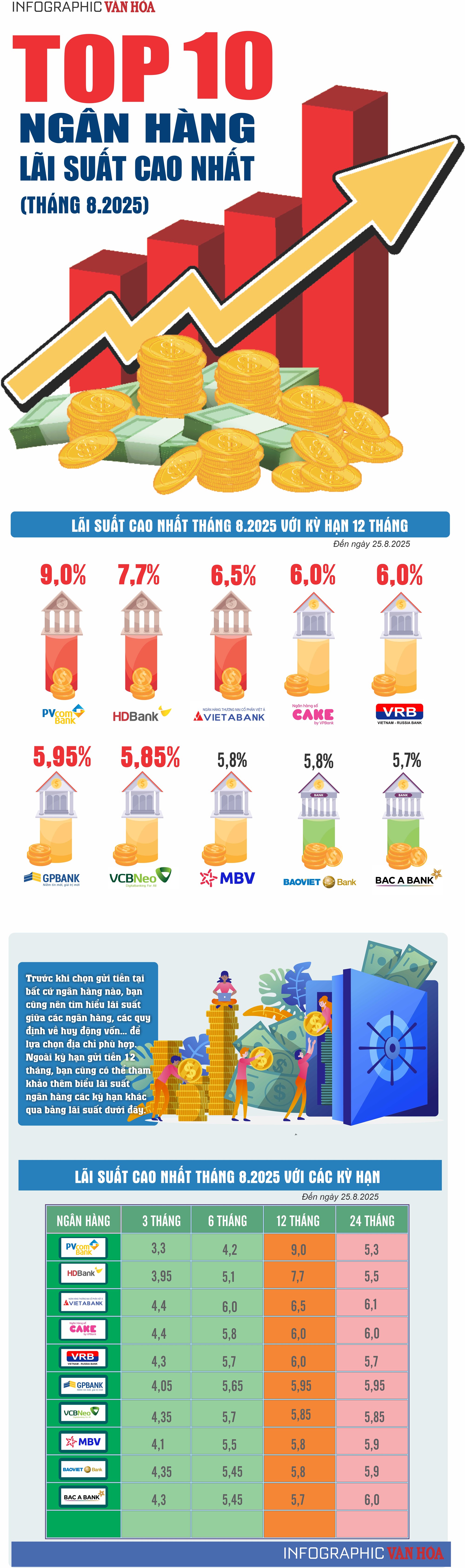 (Infographic) Top 10 ngân hàng có lãi suất tiết kiệm 12 tháng cao nhất tháng 8.2025 - ảnh 1