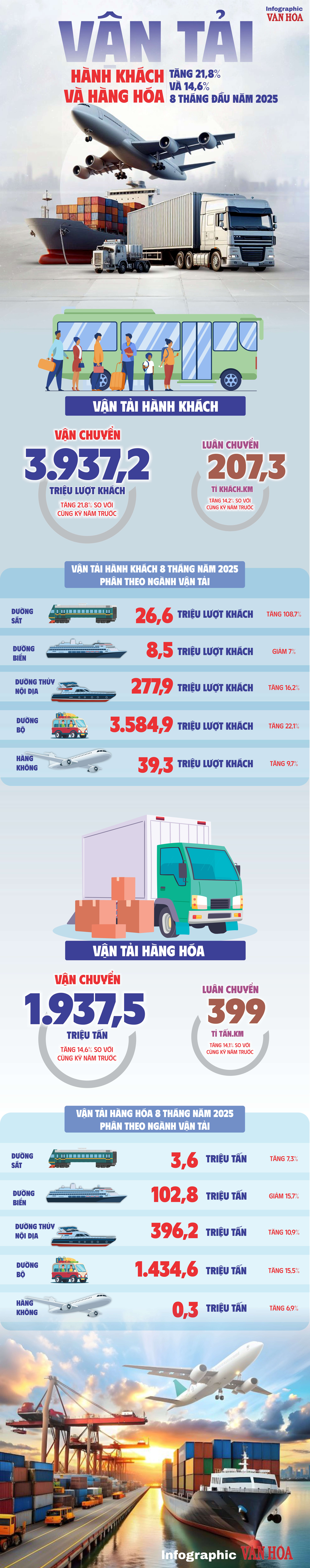 (Infographic) Vận tải Việt Nam tăng tốc trong 8 tháng đầu năm 2025 - ảnh 1