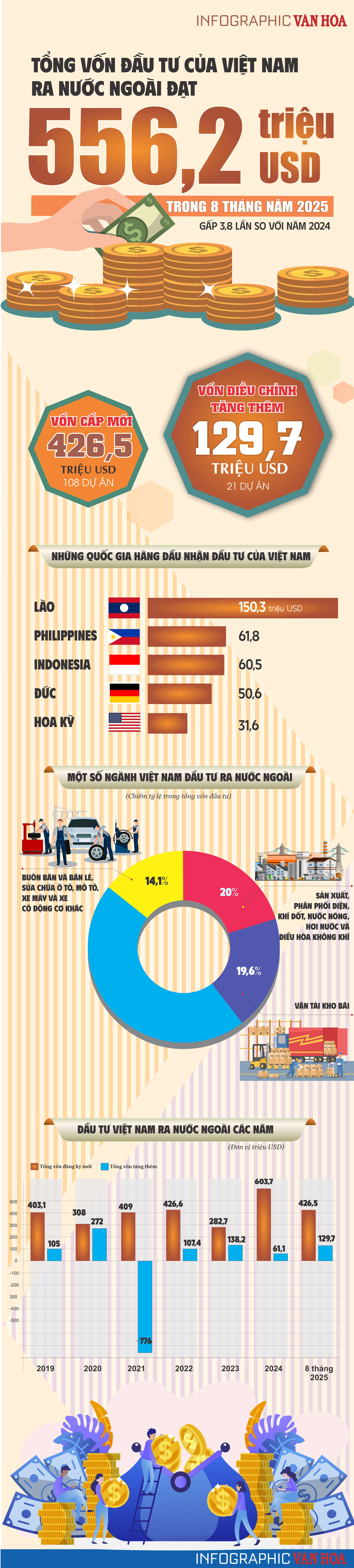 (Infographic) 8 tháng 2025: Đầu tư ra nước ngoài của Việt Nam đạt hơn nửa tỉ USD - ảnh 1