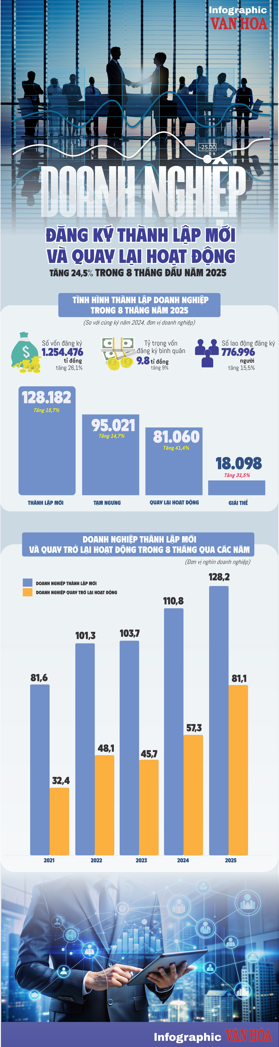 (Infographic) 8 tháng 2025: Hơn 209.000 doanh nghiệp thành lập mới và quay lại hoạt động - ảnh 1