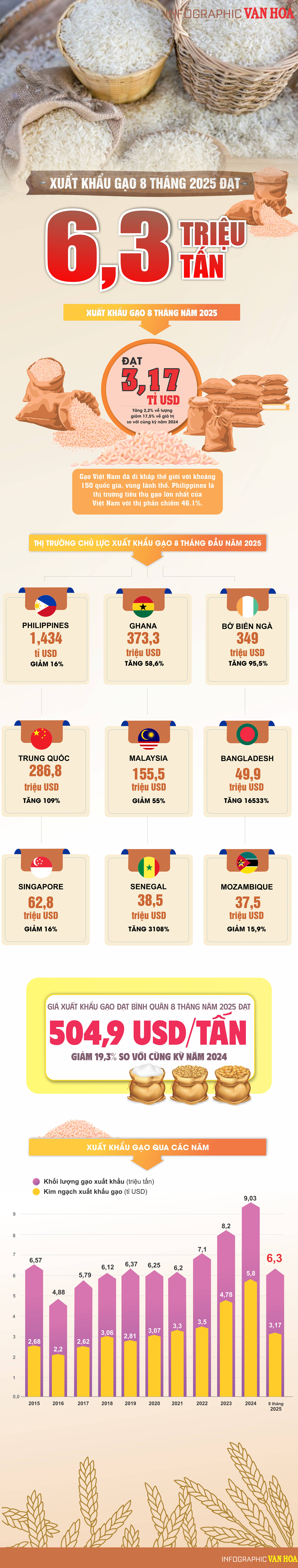 (Infographic) Xuất khẩu gạo Việt Nam 8 tháng 2025: Lượng tăng, giá trị giảm - ảnh 1