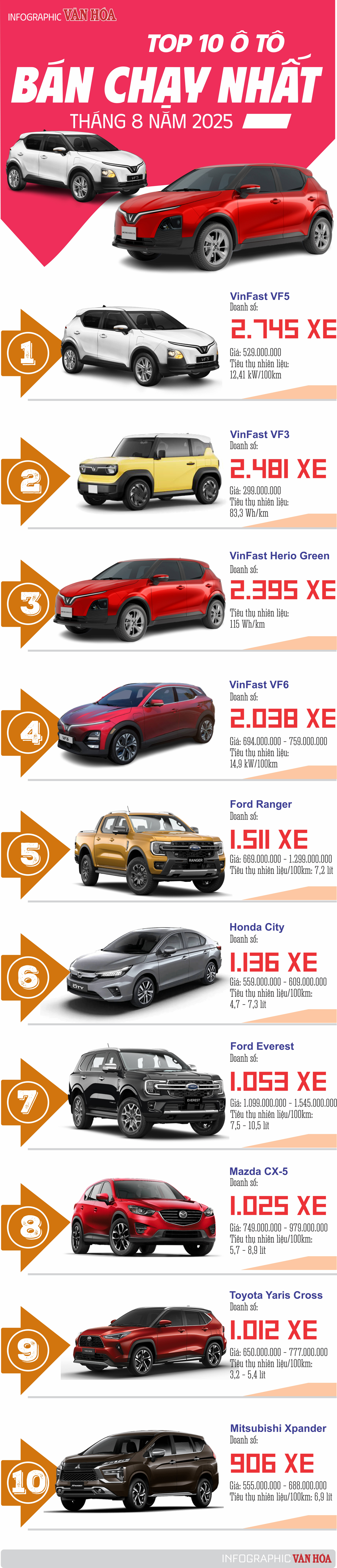 (Infographic) Top 10 ô tô bán chạy nhất tháng 8.2025: VinFast tiếp tục thống trị - ảnh 1
