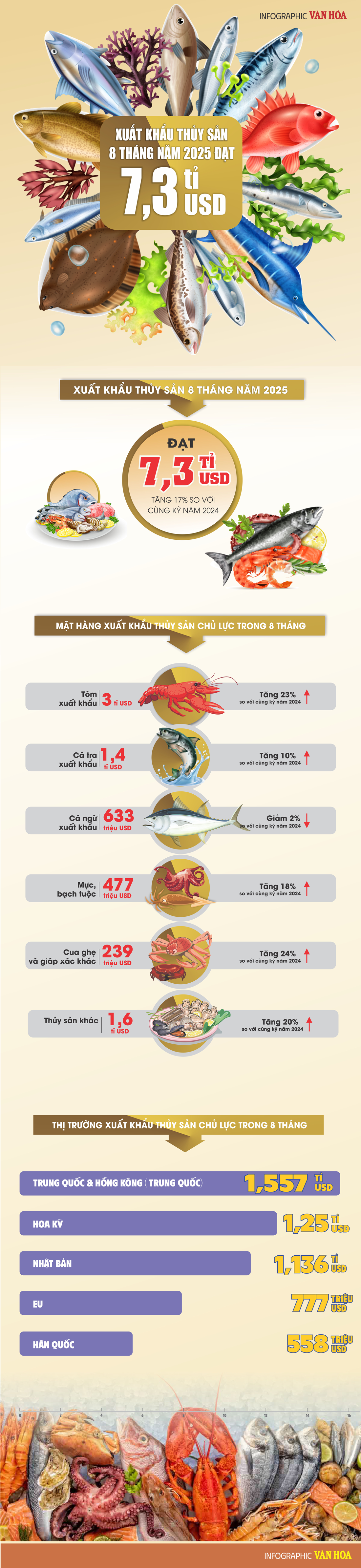 (Infographic) Xuất khẩu thủy sản Việt Nam 8 tháng 2025 tăng 17% - ảnh 1