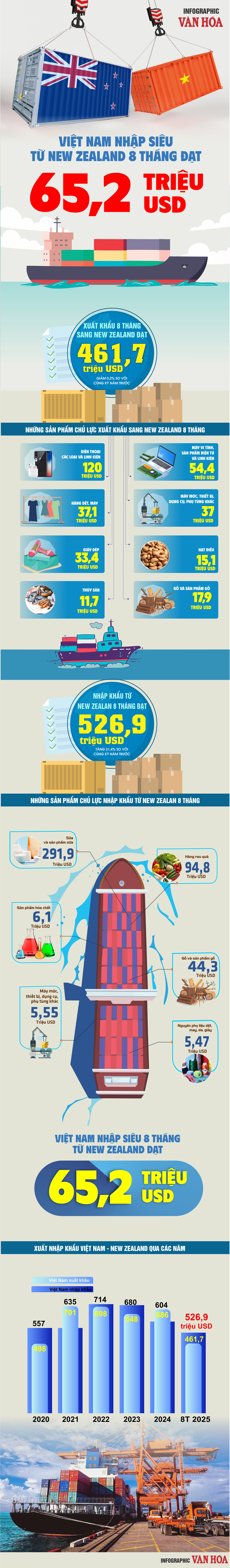 (Infographic) Việt Nam nhập siêu 65,2 triệu USD từ New Zealand sau 8 tháng 2025 - ảnh 1