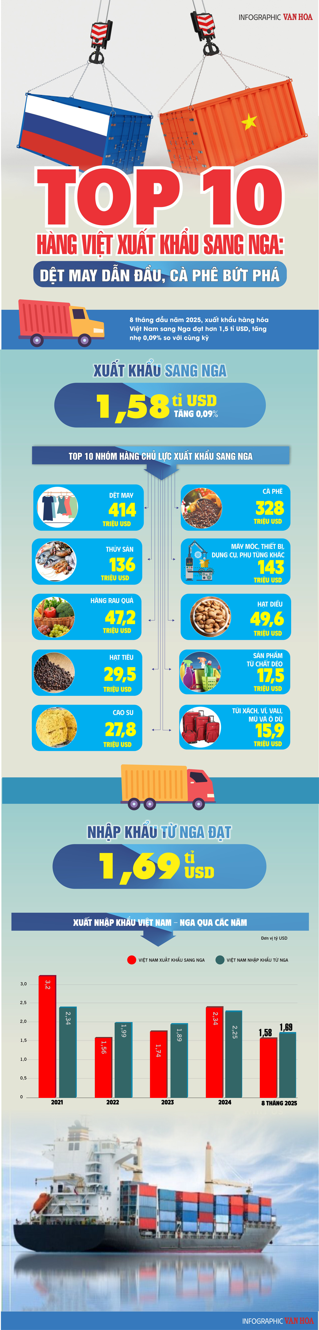 (Infographic) Top 10 hàng Việt xuất khẩu sang Nga: Dệt may dẫn đầu, cà phê bứt phá - ảnh 1