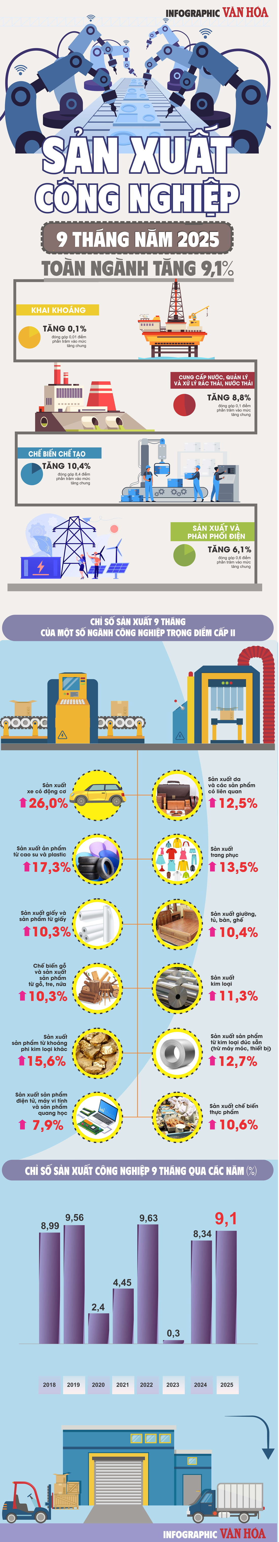 (Infographic) Chỉ số sản xuất công nghiệp Việt Nam 9 tháng 2025 tăng 9,1%, vượt cùng kỳ năm trước - ảnh 1