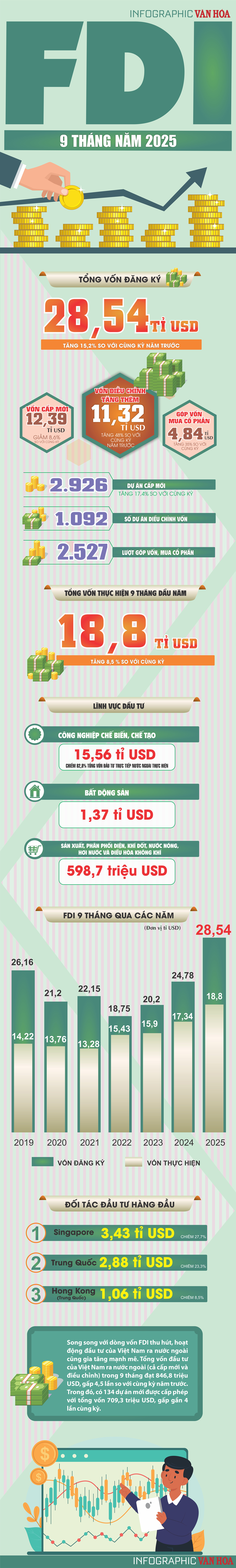 (Infographic) Vốn FDI thực hiện 9 tháng 2025 đạt mức cao nhất 5 năm qua - ảnh 1