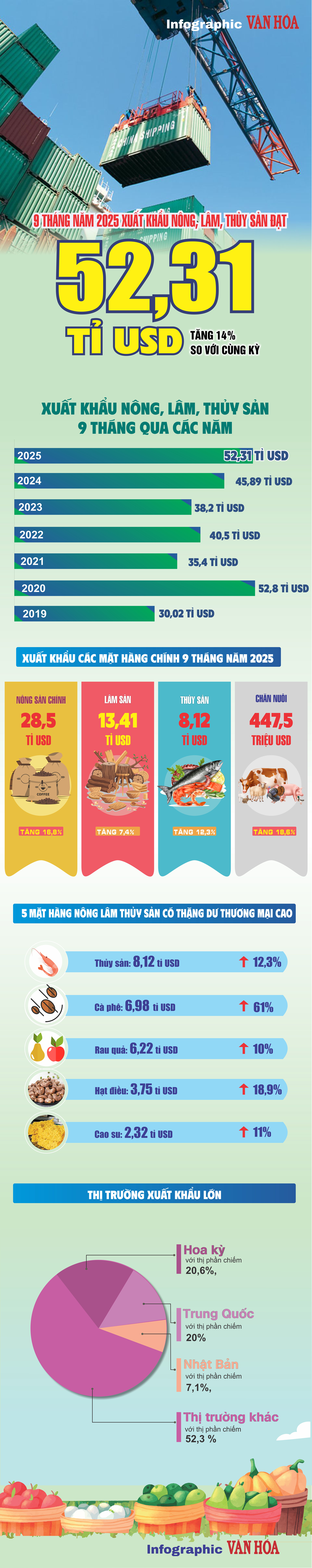 (Infographic) Xuất khẩu nông, lâm, thủy sản đạt 52,31 tỉ USD, nông sản tiếp tục dẫn đầu - ảnh 1