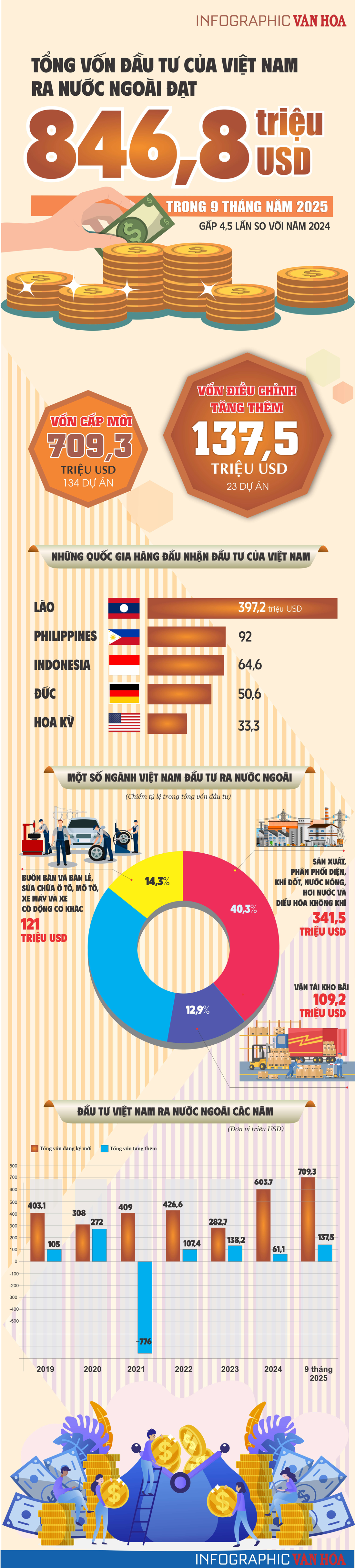 (Infographic) Đầu tư ra nước ngoài của Việt Nam tăng gấp 4,5 lần, đạt 846,8 triệu USD trong 9 tháng năm 2025 - ảnh 1