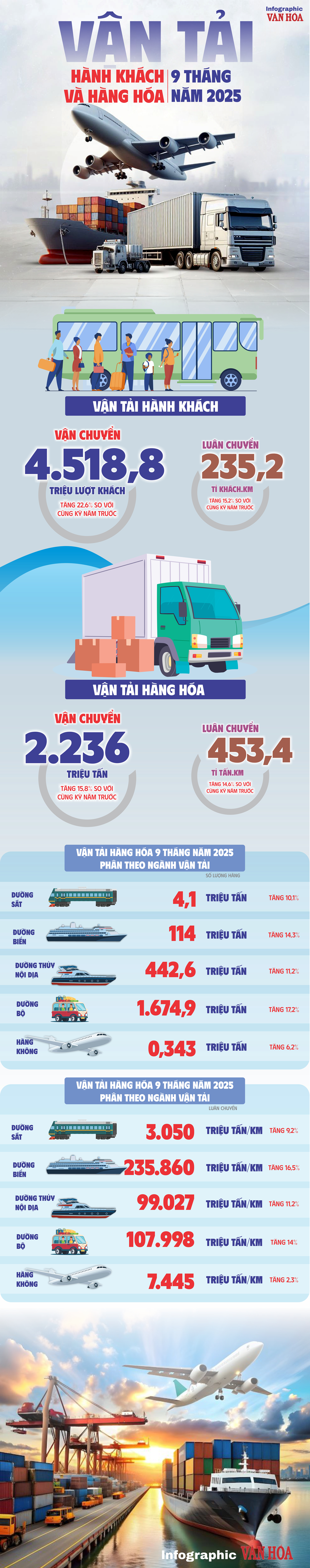 (Infographic) Ngành vận tải phục hồi ấn tượng, lượng hành khách tăng hơn 22% trong 9 tháng - ảnh 1