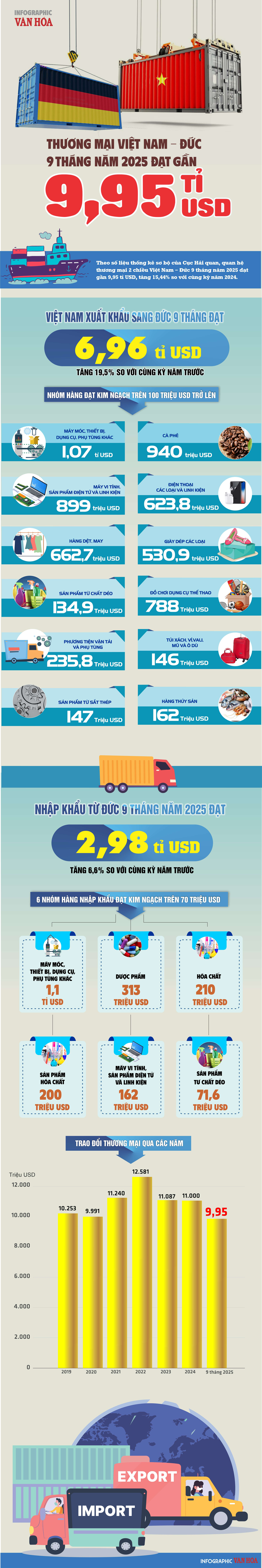 (Infographic) 9 tháng 2025: Việt Nam xuất khẩu sang Đức gần 7 tỉ USD, xuất siêu hơn 3,9 tỉ USD - ảnh 1