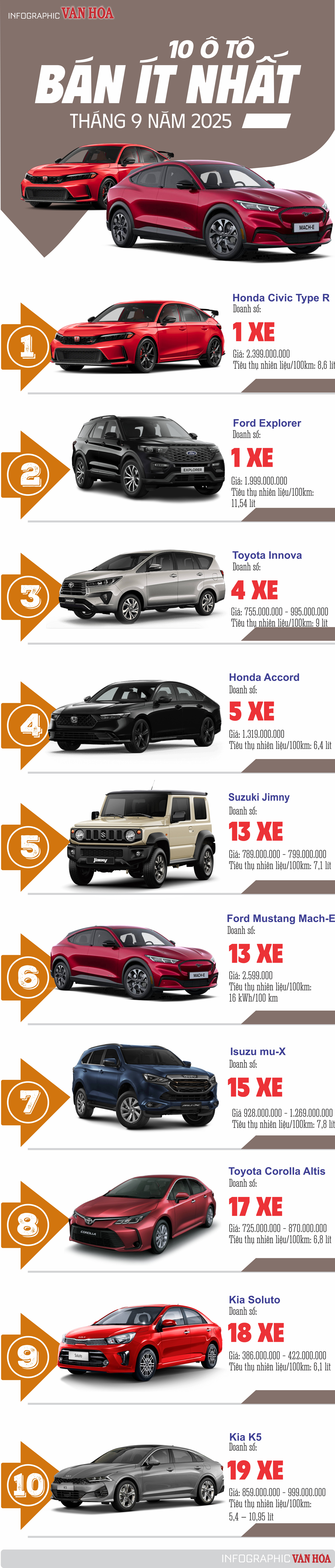 (Infographic) Bất ngờ bảng xếp hạng 10 ô tô “ế” nhất tháng 9.2025: Từ Ford Explorer đến Mustang Mach-E - ảnh 1