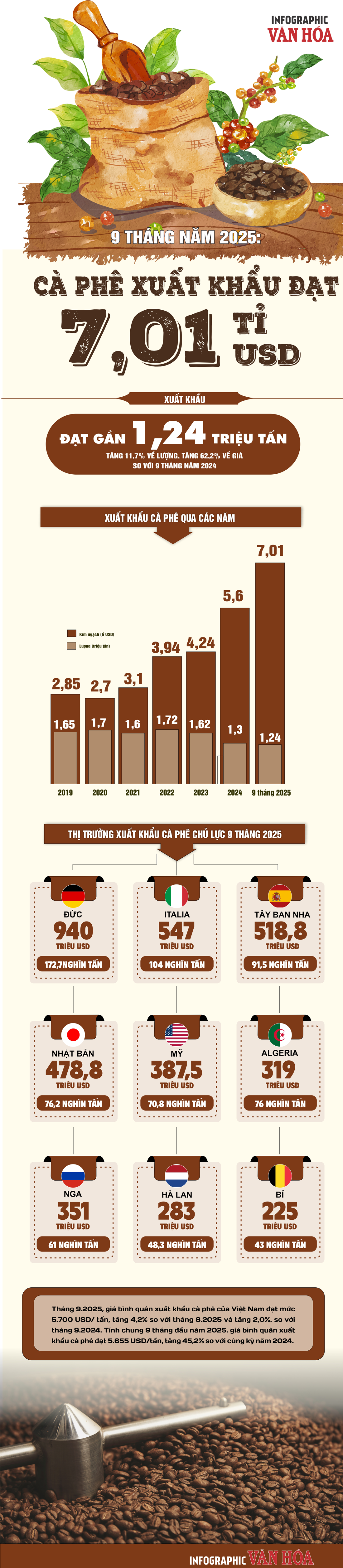 (Infographic) Xuất khẩu cà phê Việt Nam 9 tháng năm 2025 tăng mạnh, vượt 7 tỉ USD - ảnh 1
