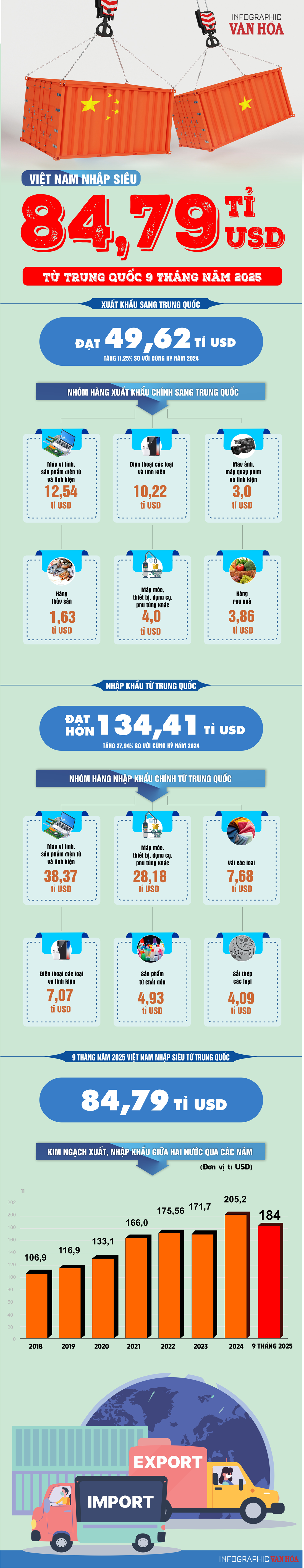 (Infographic) Việt Nam nhập siêu 84,79 tỉ USD từ Trung Quốc - ảnh 1