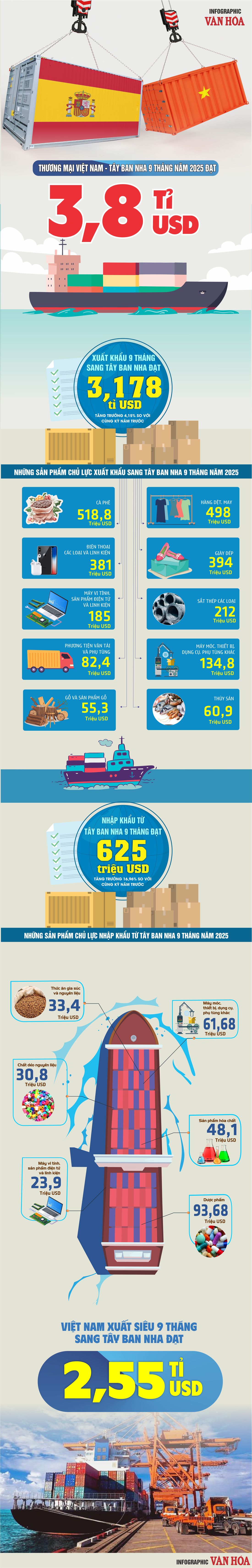 (Infographic) Thương mại Việt Nam – Tây Ban Nha đạt 3,8 tỉ USD, Việt Nam tiếp tục xuất siêu lớn - ảnh 1