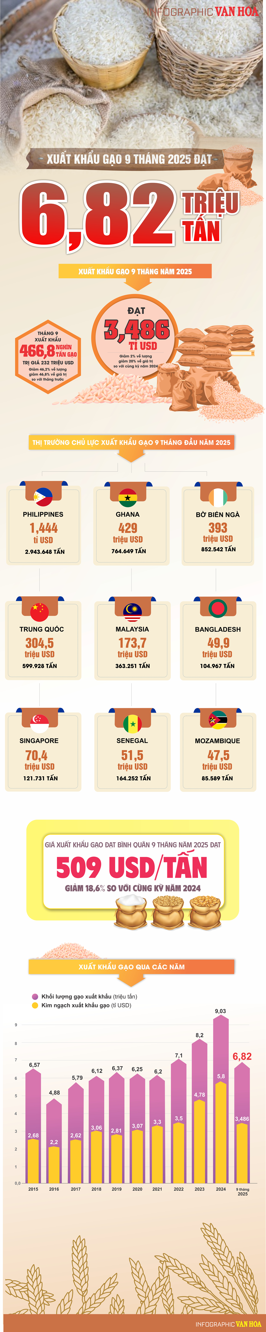 (Infographic) Xuất khẩu gạo Việt Nam giảm giá trị 20% trong 9 tháng năm 2025 - ảnh 1