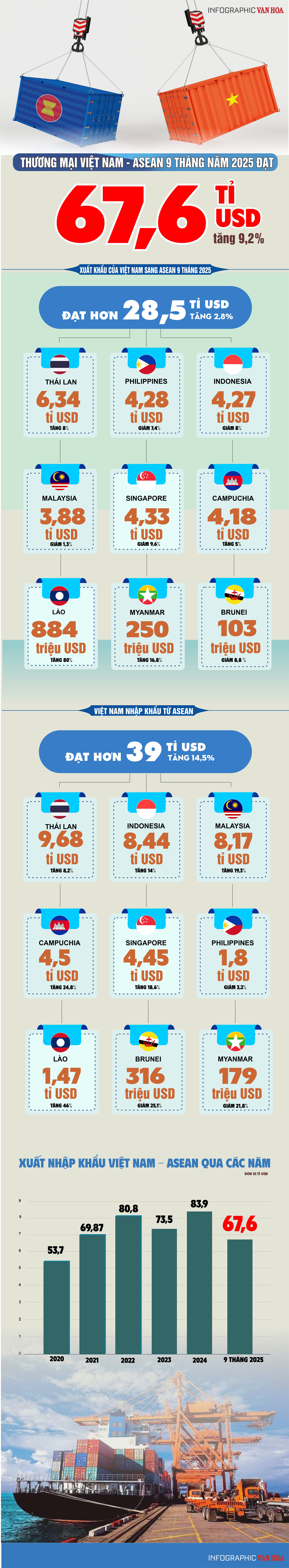 (Infographic) Thương mại Việt Nam – ASEAN vượt 67,6 tỉ USD, Việt Nam tiếp tục nhập siêu - ảnh 1