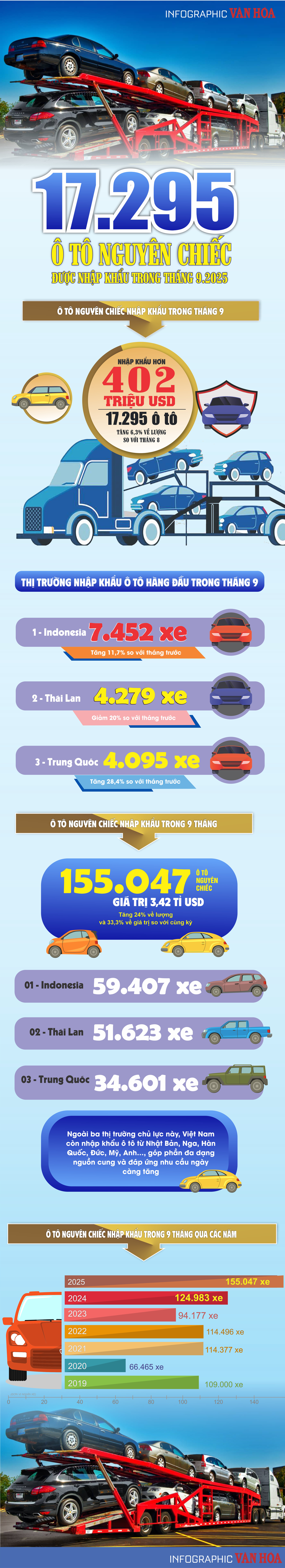 (Infographic) Ô tô nhập khẩu tháng 9.2025 tăng 6,3%, đạt hơn 17.000 chiếc - ảnh 1