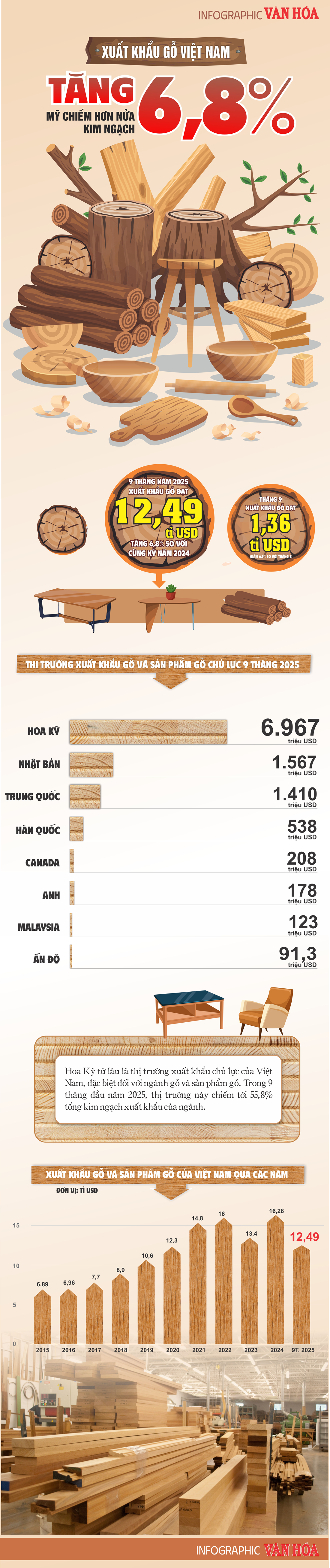 (Infographic) Xuất khẩu gỗ Việt Nam tăng 6,8% trong 9 tháng, Hoa Kỳ chiếm hơn nửa kim ngạch - ảnh 1