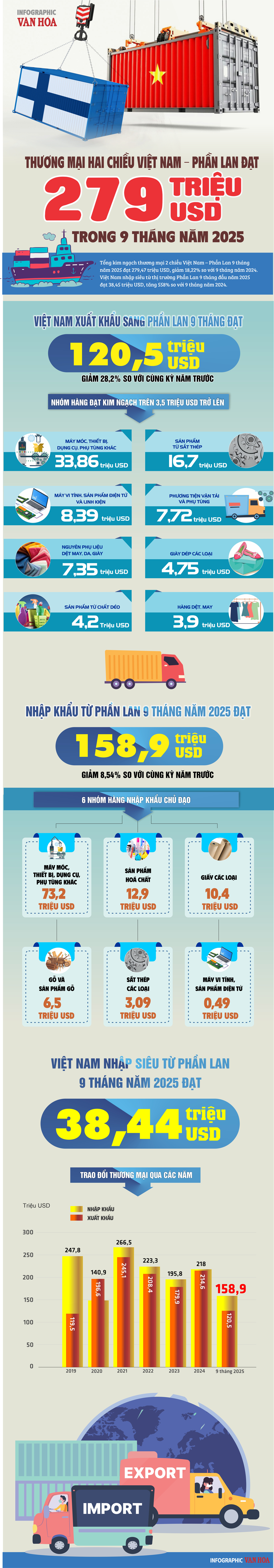 (Infographic) Thương mại Việt Nam – Phần Lan đạt 279 triệu USD trong 9 tháng - ảnh 1