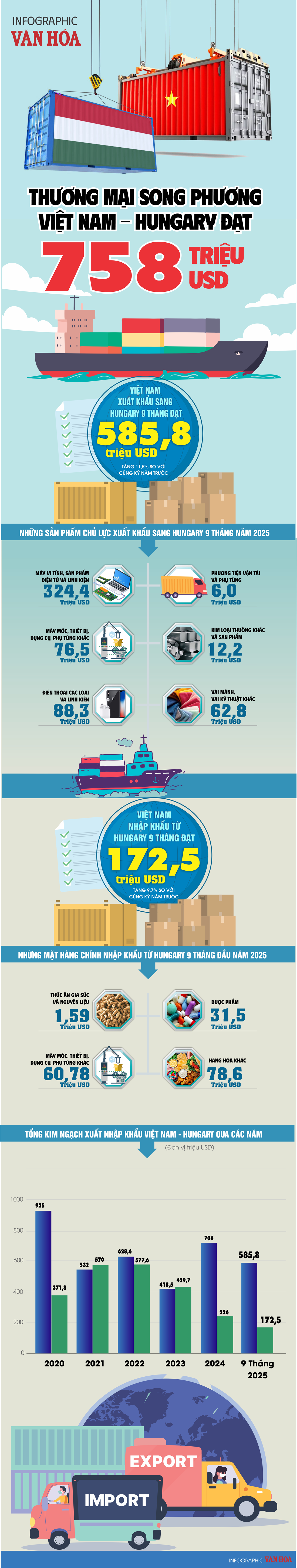 (Infographic) Quan hệ thương mại Việt Nam – Hungary tiếp tục phát triển tích cực - ảnh 1