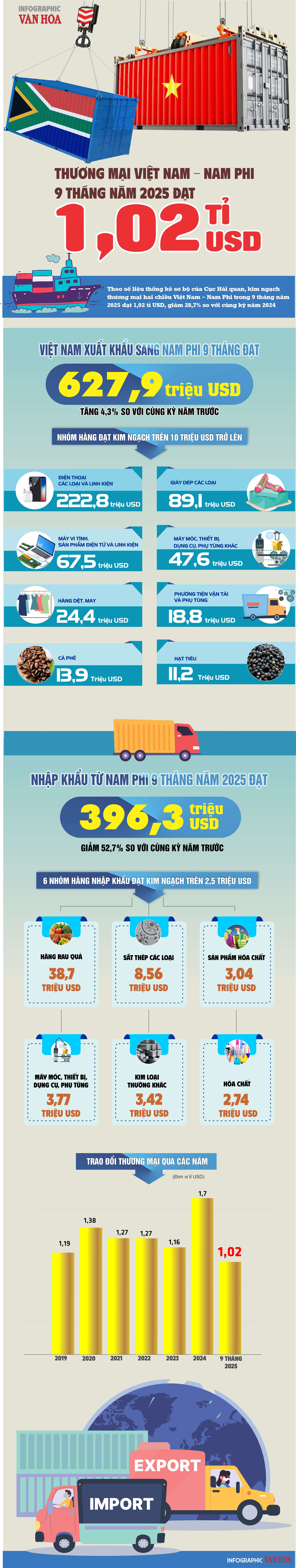(Infographic) Thương mại Việt Nam – Nam Phi đạt hơn 1 tỉ USD trong 9 tháng năm 2025 - ảnh 1