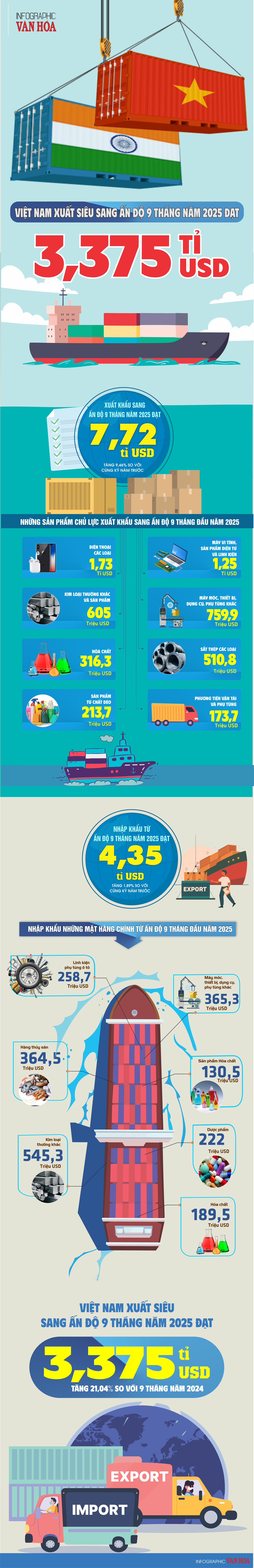 (Infographic) 9 tháng năm 2025, Việt Nam xuất siêu gần 3,38 tỉ USD sang Ấn Độ - ảnh 1