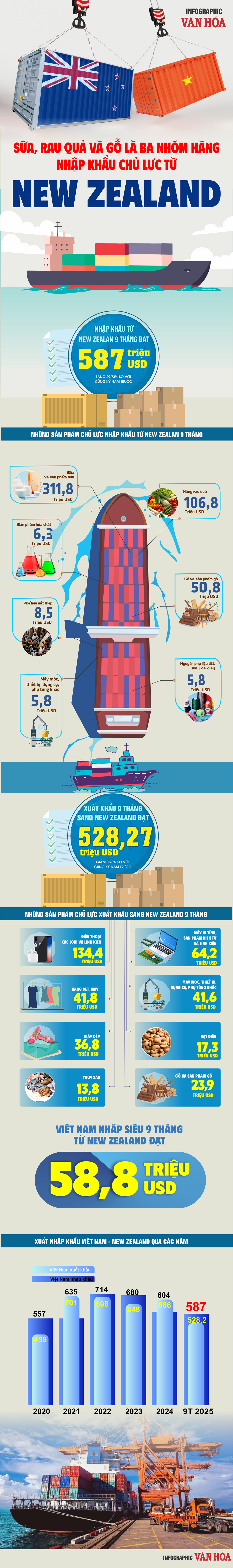 (Infographic) Sữa, rau quả và gỗ là ba nhóm hàng nhập khẩu chủ lực từ New Zealand - ảnh 1