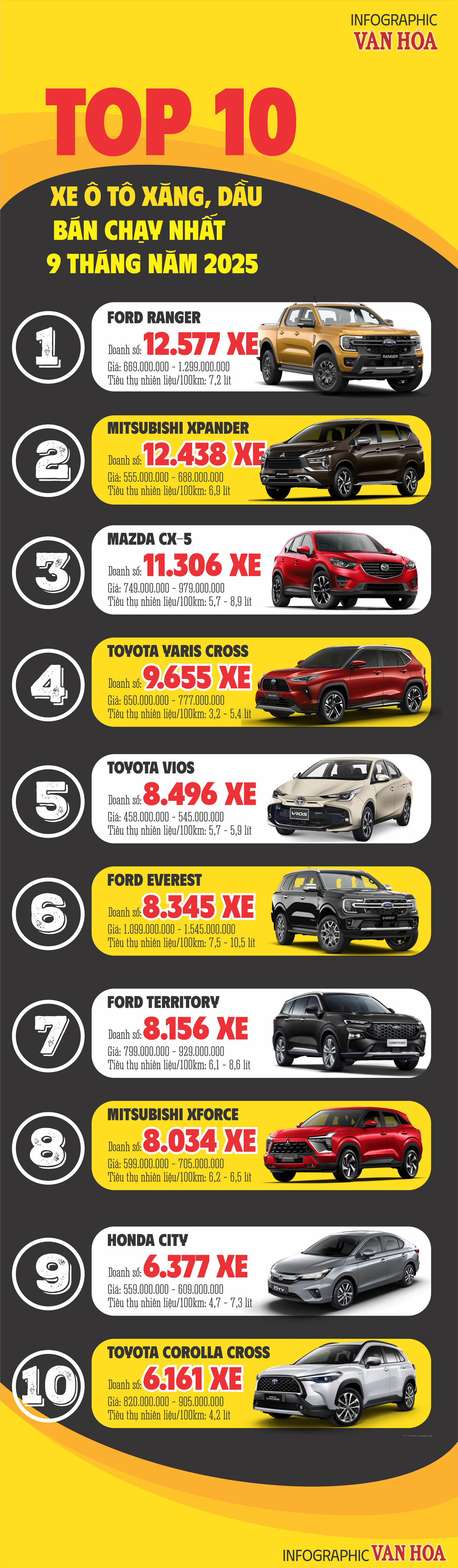 (Infographic) Ford Ranger, Xpander và CX-5 dẫn đầu top xe xăng, dầu bán chạy tại Việt Nam 9 tháng 2025 - ảnh 1