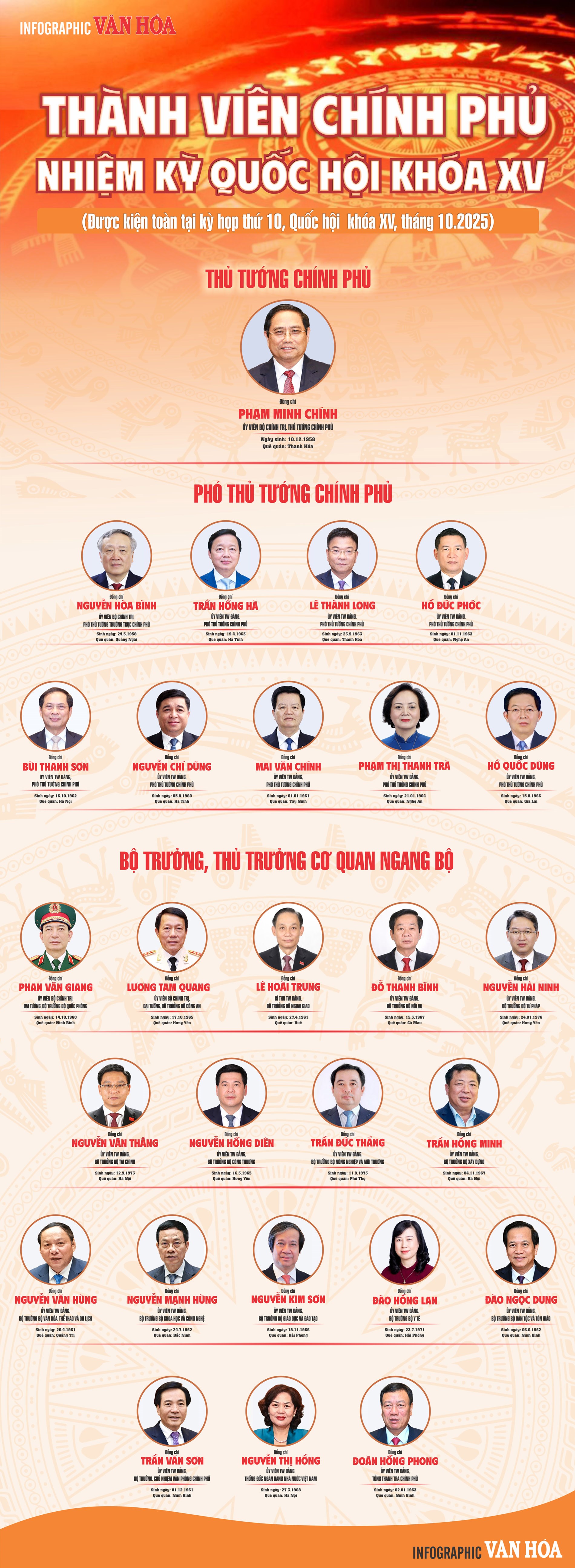 (Infographic) Thành viên Chính phủ nhiệm kỳ Quốc hội khóa XV - ảnh 1