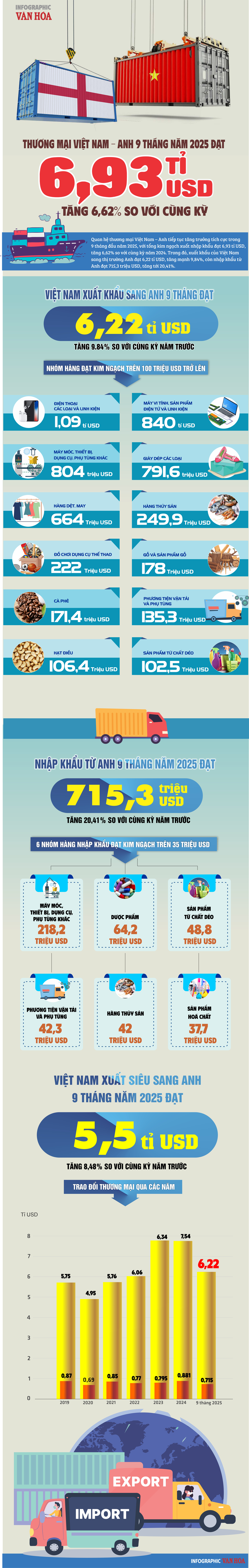 (Infographic) Thương mại Việt Nam – Anh tăng trưởng tích cực, kim ngạch đạt gần 7 tỉ USD - ảnh 1