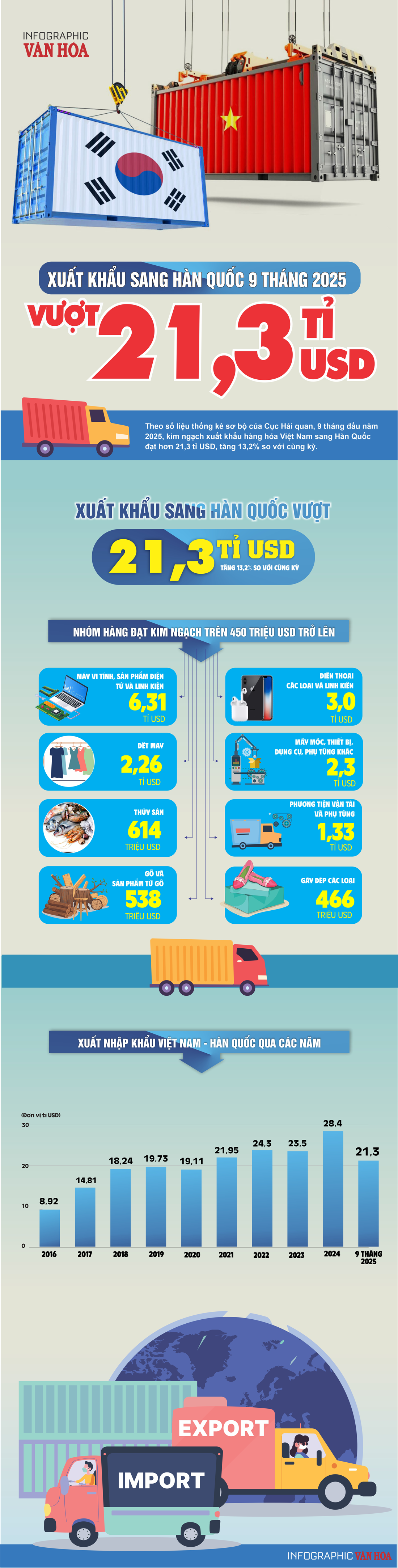 (Infographic) Máy vi tính và linh kiện dẫn đầu xuất khẩu Việt Nam sang Hàn Quốc - ảnh 1