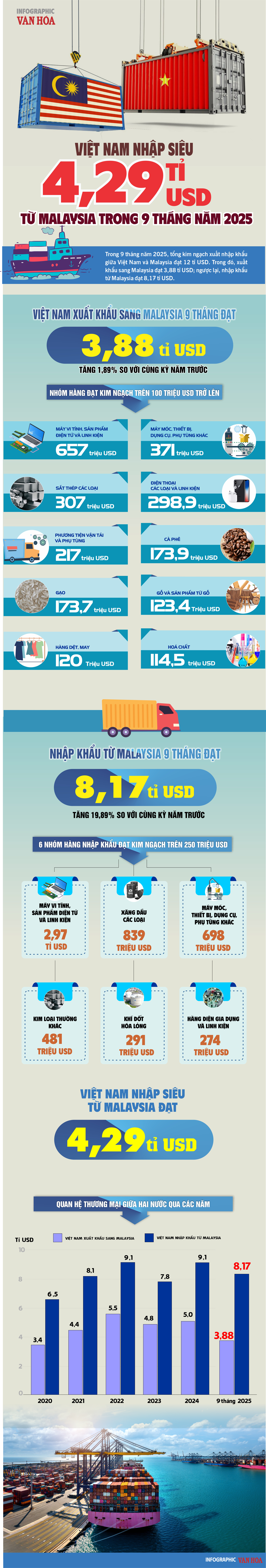 (Infographic) Việt Nam nhập siêu 4,29 tỉ USD từ Malaysia trong 9 tháng năm 2025 - ảnh 1