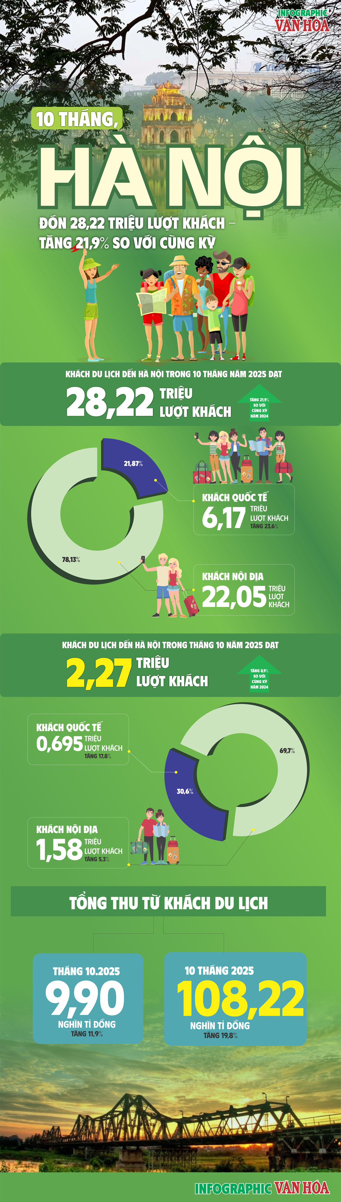 (Infographic) 10 tháng, Hà Nội đón 28,22 triệu lượt khách – tăng gần 22% so với cùng kỳ - ảnh 1