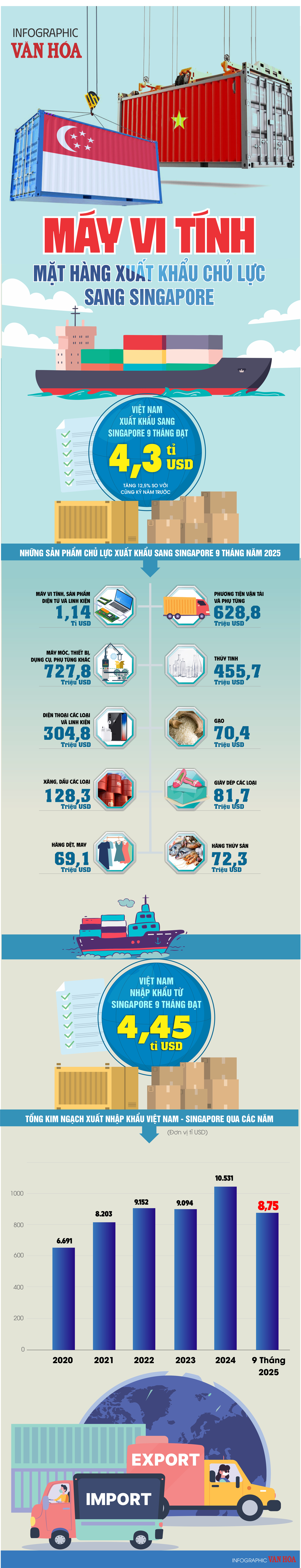(Infographic) Máy vi tính, sản phẩm điện tử và linh kiện dẫn đầu xuất khẩu của Việt Nam sang Singapore - ảnh 1