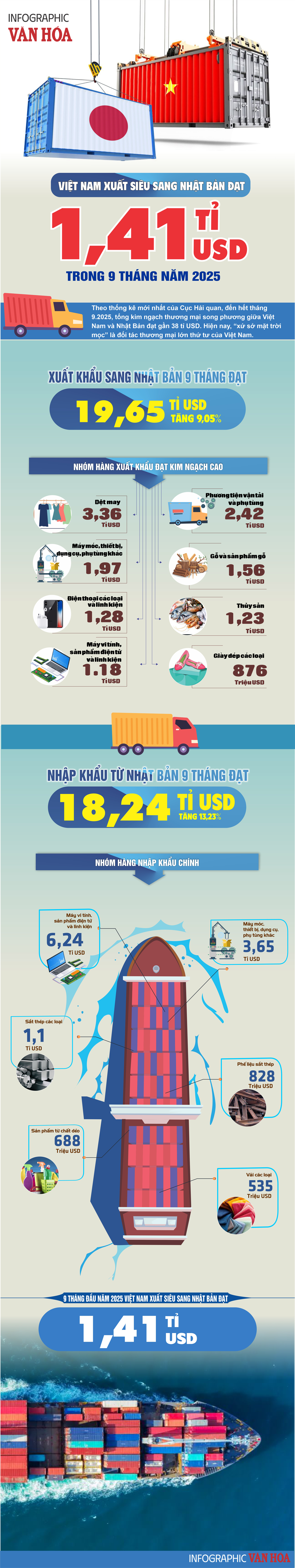 (Infographic) Hàng dệt may dẫn đầu xuất khẩu Việt Nam sang Nhật Bản - ảnh 1