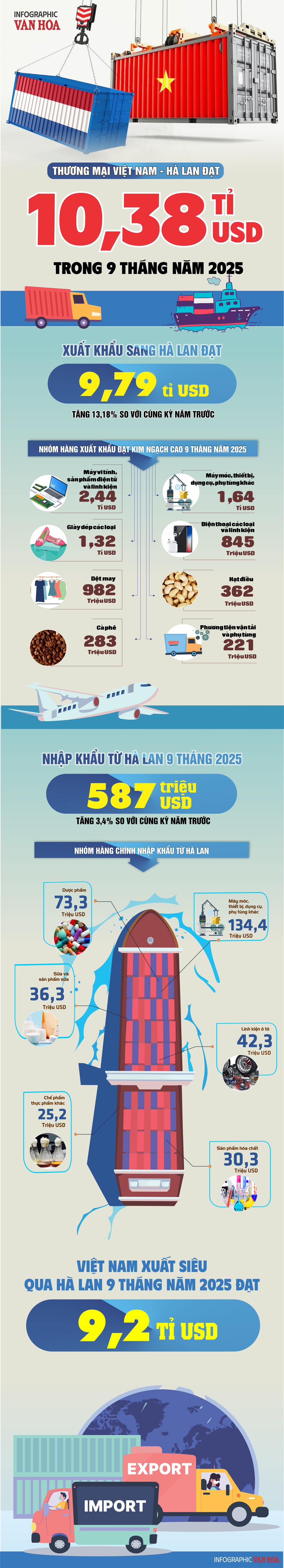 (Infographic) Xuất siêu “khủng” 9,2 tỉ USD sang Hà Lan: Hàng Việt bứt tốc tại châu Âu - ảnh 1