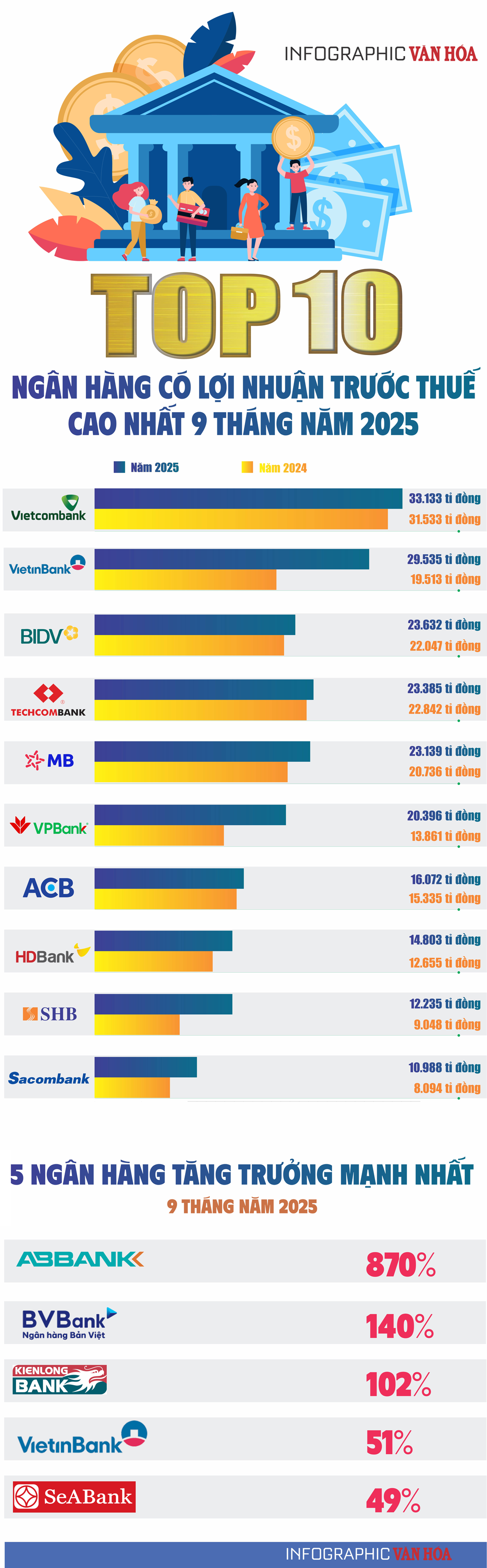 (Infographic) Top 10 ngân hàng có lợi nhuận trước thuế cao nhất 9 tháng năm 2025: Vietcombank giữ “ngôi vương” - ảnh 1