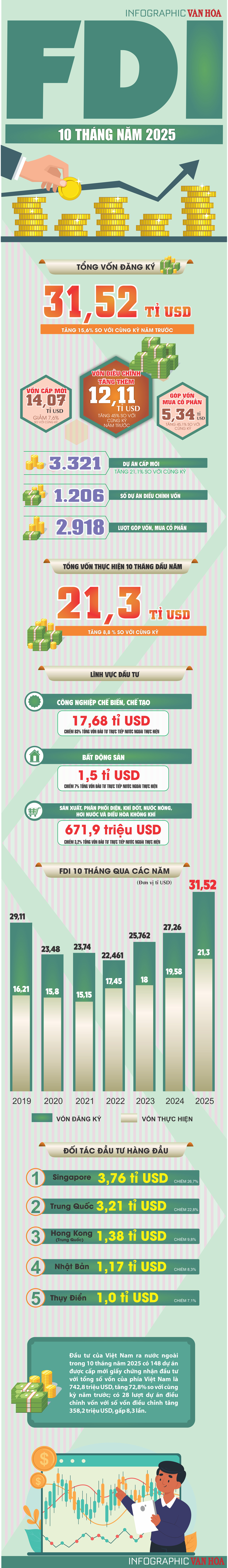 (Infographic) FDI vào Việt Nam 10 tháng đạt hơn 31,5 tỉ USD, cao nhất 5 năm - ảnh 1