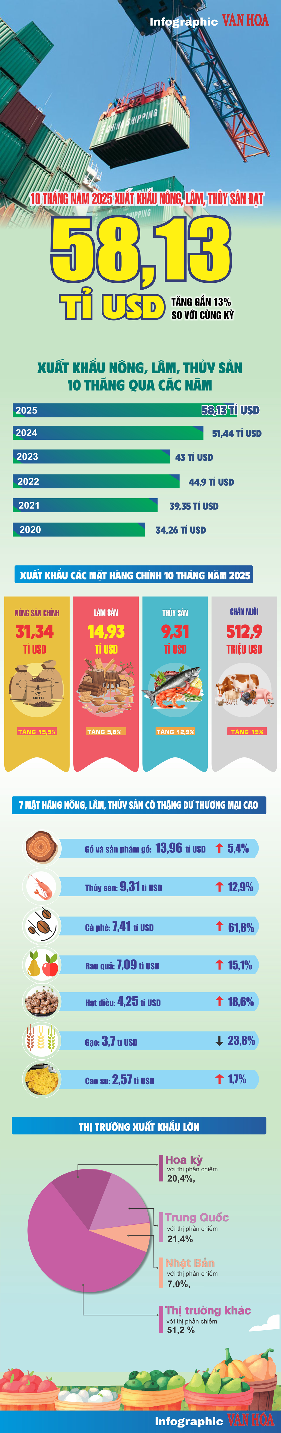 (Infographic) Xuất khẩu nông, lâm, thủy sản tăng gần 13%, đạt 58,13 tỉ USD sau 10 tháng - ảnh 1