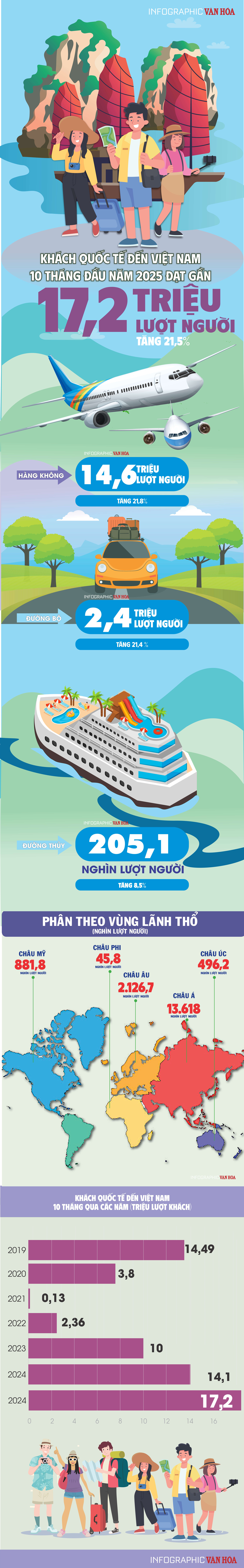 (Infographic) Khách quốc tế đến Việt Nam tăng hơn 21%, du lịch tiếp tục phục hồi mạnh mẽ - ảnh 1