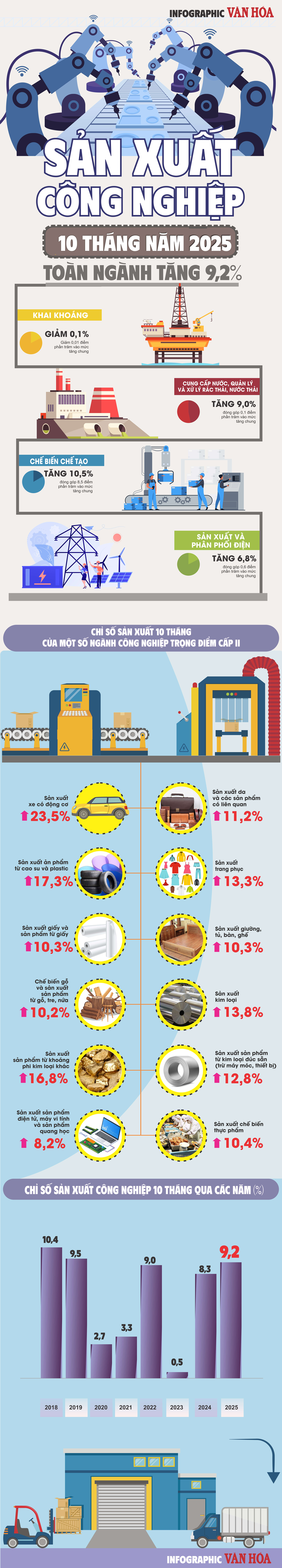 (Infographic) Sản xuất công nghiệp 10 tháng tăng 9,2%, ngành chế biến chế tạo tiếp tục dẫn dắt tăng trưởng - ảnh 1