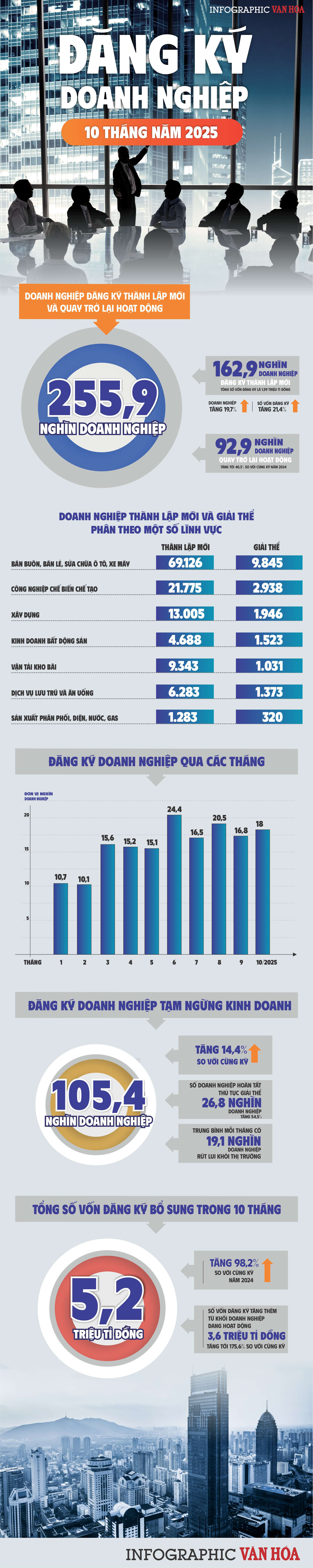 (Infographic) Doanh nghiệp thành lập mới và quay lại hoạt động tăng mạnh trong 10 tháng năm 2025 - ảnh 1