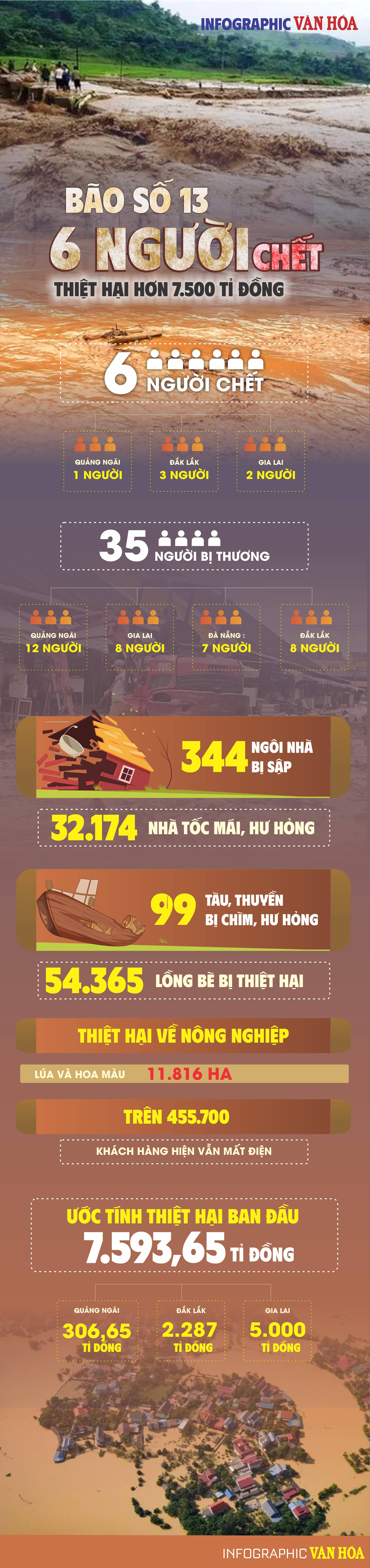 (Infographic) Bão số 13: 6 người thiệt mạng, thiệt hại lên đến hơn 7.500 tỉ đồng - ảnh 1