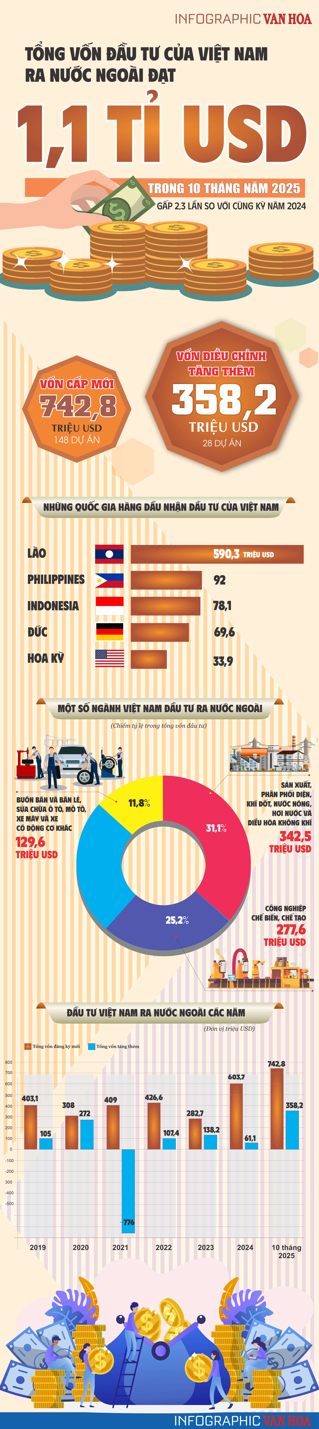 (Infographic) Đầu tư ra nước ngoài của Việt Nam 10 tháng đạt 1,1 tỉ USD, tăng gấp 2,3 lần - ảnh 1